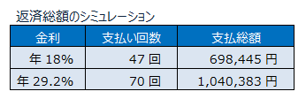 返済総額のシミュレーション